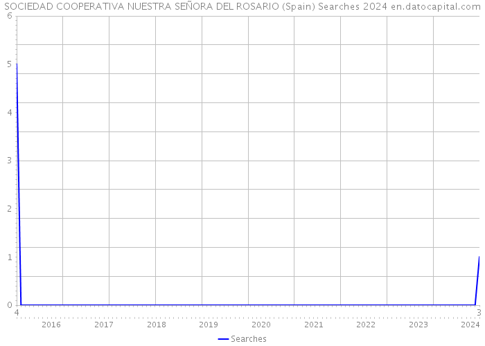 SOCIEDAD COOPERATIVA NUESTRA SEÑORA DEL ROSARIO (Spain) Searches 2024 