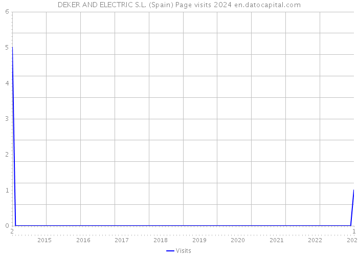 DEKER AND ELECTRIC S.L. (Spain) Page visits 2024 