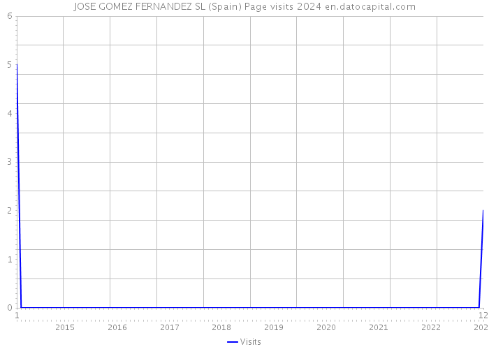 JOSE GOMEZ FERNANDEZ SL (Spain) Page visits 2024 