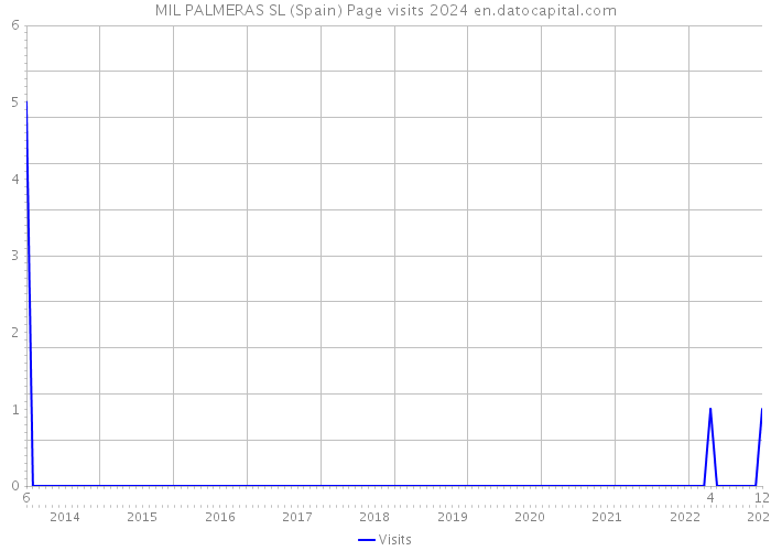 MIL PALMERAS SL (Spain) Page visits 2024 