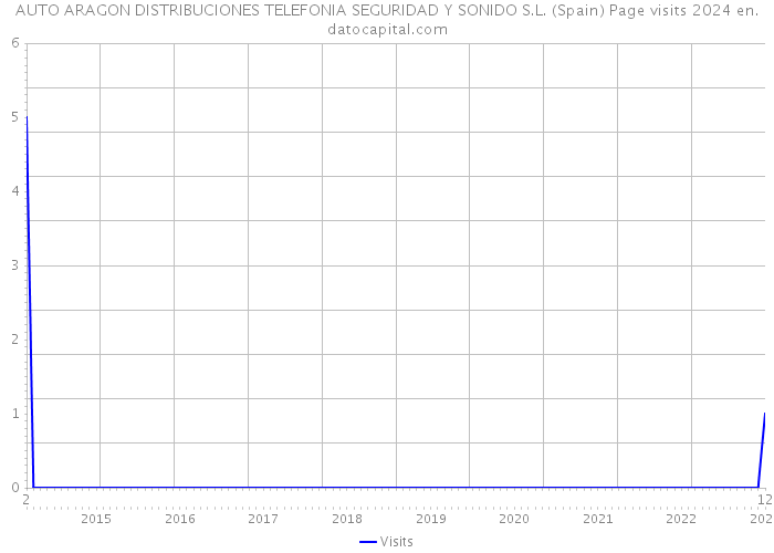 AUTO ARAGON DISTRIBUCIONES TELEFONIA SEGURIDAD Y SONIDO S.L. (Spain) Page visits 2024 