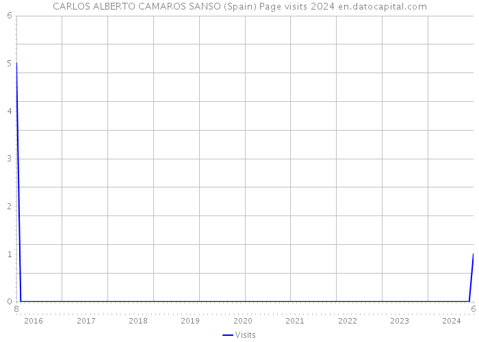 CARLOS ALBERTO CAMAROS SANSO (Spain) Page visits 2024 