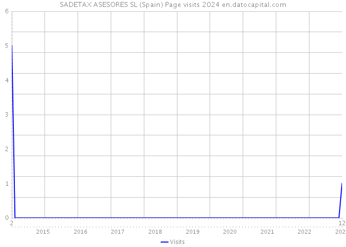 SADETAX ASESORES SL (Spain) Page visits 2024 
