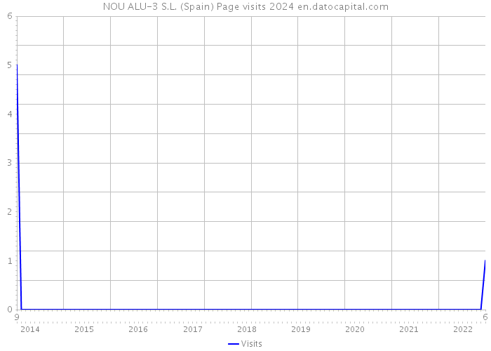 NOU ALU-3 S.L. (Spain) Page visits 2024 