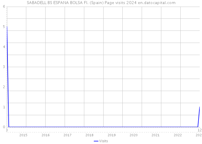 SABADELL BS ESPANA BOLSA FI. (Spain) Page visits 2024 