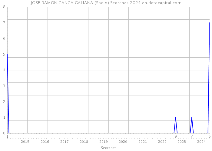 JOSE RAMON GANGA GALIANA (Spain) Searches 2024 