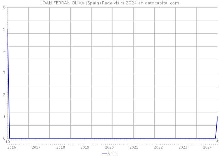 JOAN FERRAN OLIVA (Spain) Page visits 2024 