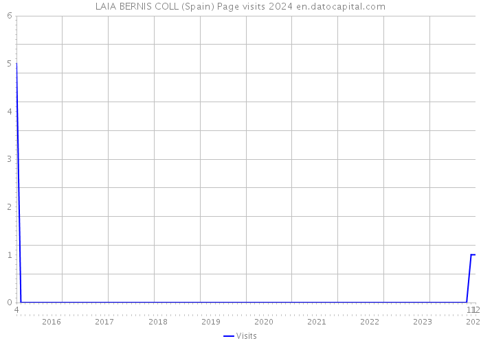 LAIA BERNIS COLL (Spain) Page visits 2024 
