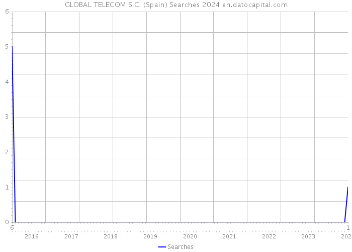 GLOBAL TELECOM S.C. (Spain) Searches 2024 