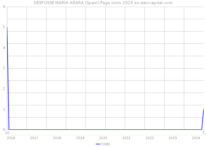 DESFOSSE MARIA ARARA (Spain) Page visits 2024 