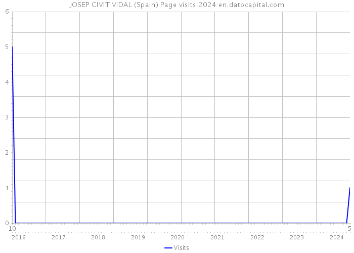 JOSEP CIVIT VIDAL (Spain) Page visits 2024 