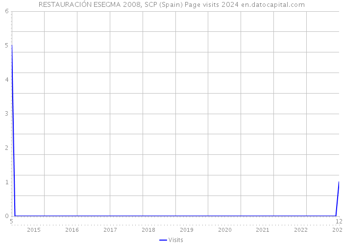 RESTAURACIÓN ESEGMA 2008, SCP (Spain) Page visits 2024 
