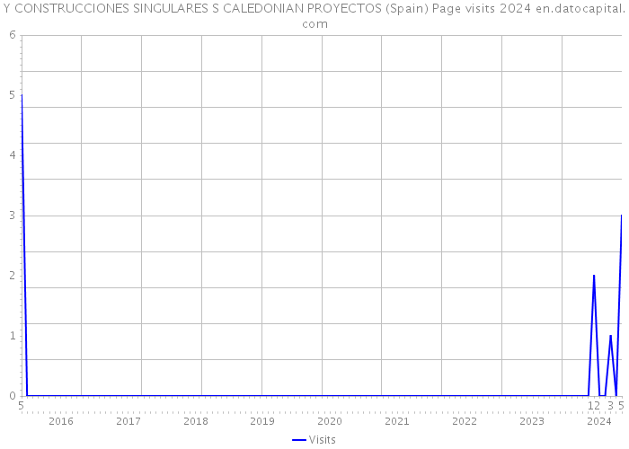 Y CONSTRUCCIONES SINGULARES S CALEDONIAN PROYECTOS (Spain) Page visits 2024 