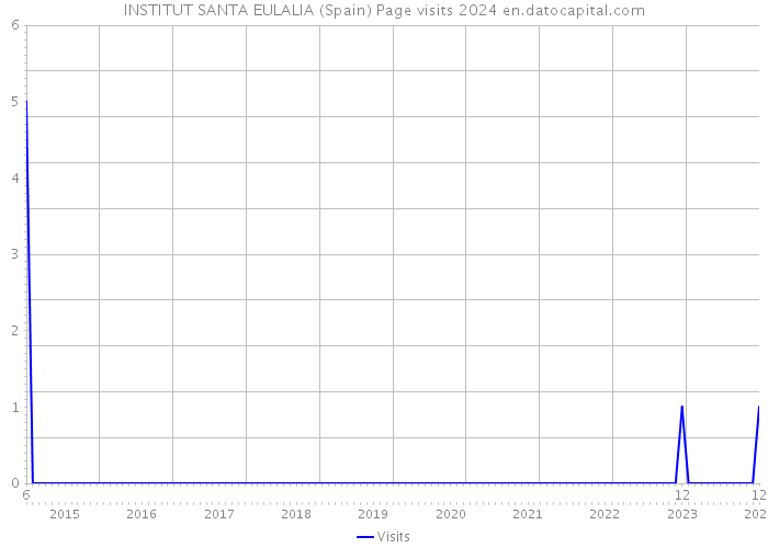 INSTITUT SANTA EULALIA (Spain) Page visits 2024 