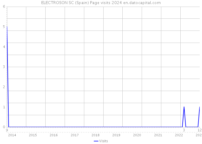 ELECTROSON SC (Spain) Page visits 2024 