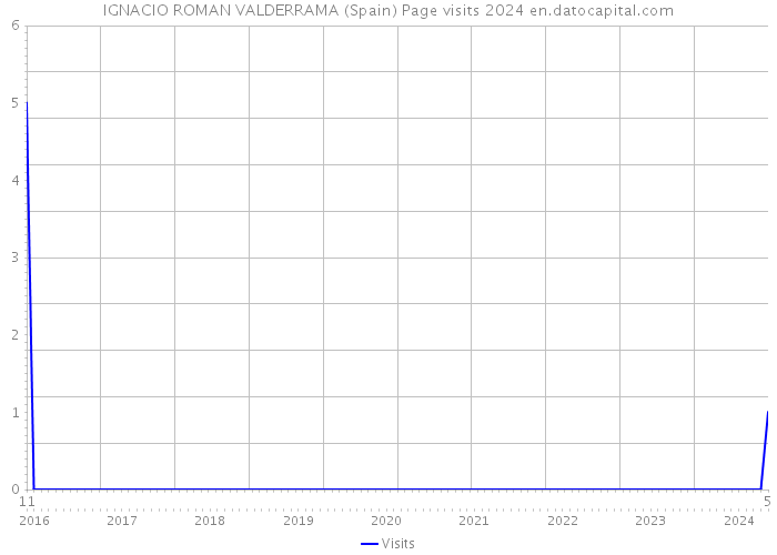 IGNACIO ROMAN VALDERRAMA (Spain) Page visits 2024 