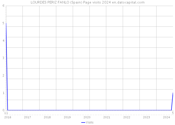 LOURDES PERIZ FANLO (Spain) Page visits 2024 