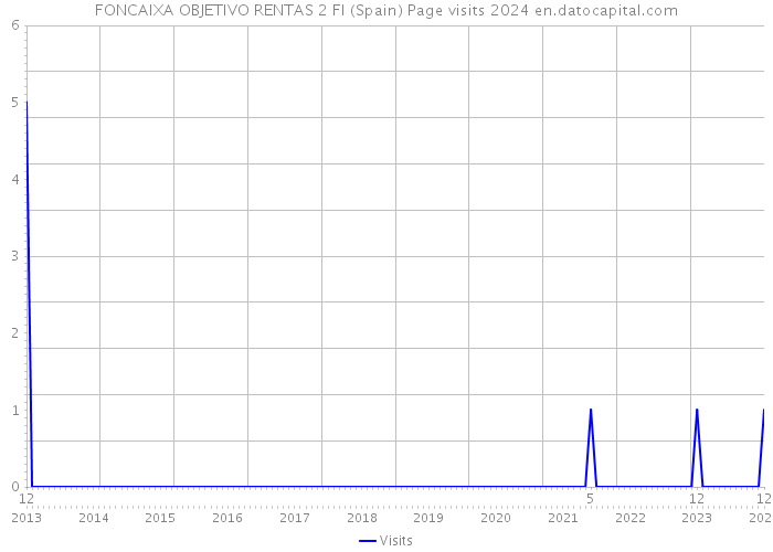 FONCAIXA OBJETIVO RENTAS 2 FI (Spain) Page visits 2024 