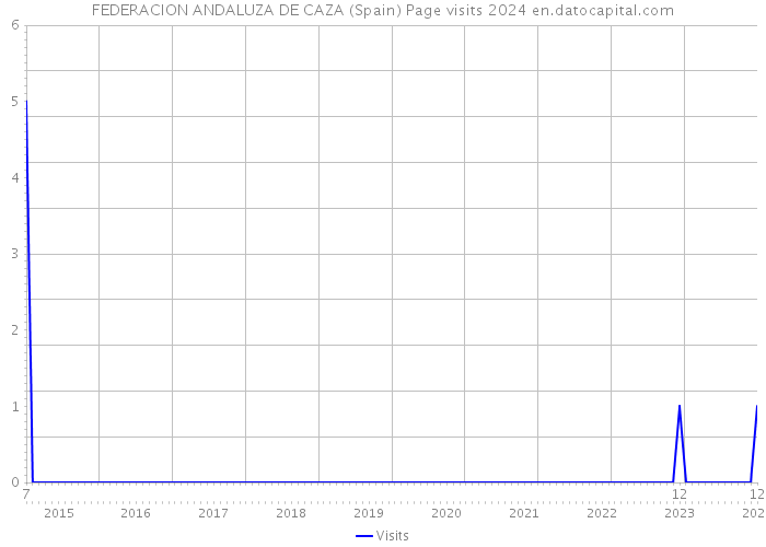 FEDERACION ANDALUZA DE CAZA (Spain) Page visits 2024 