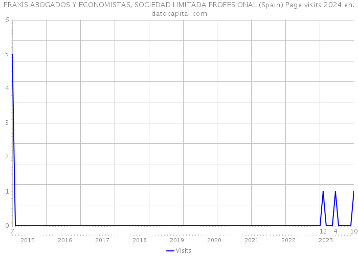 PRAXIS ABOGADOS Y ECONOMISTAS, SOCIEDAD LIMITADA PROFESIONAL (Spain) Page visits 2024 