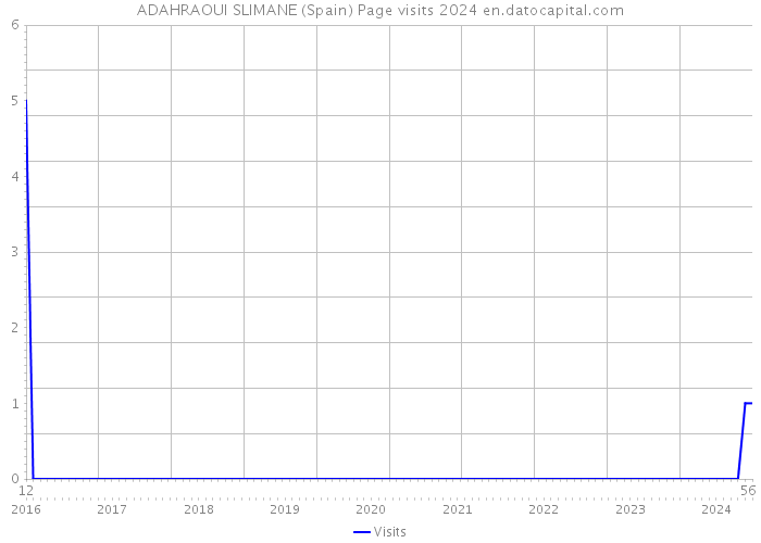 ADAHRAOUI SLIMANE (Spain) Page visits 2024 