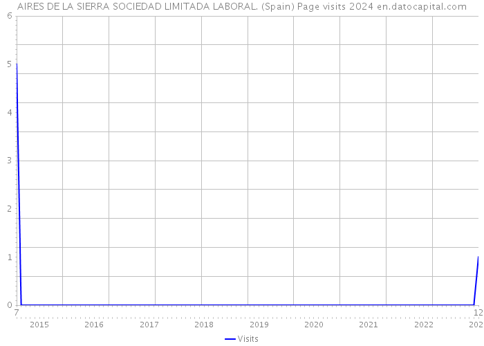 AIRES DE LA SIERRA SOCIEDAD LIMITADA LABORAL. (Spain) Page visits 2024 