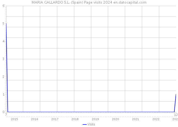 MARIA GALLARDO S.L. (Spain) Page visits 2024 