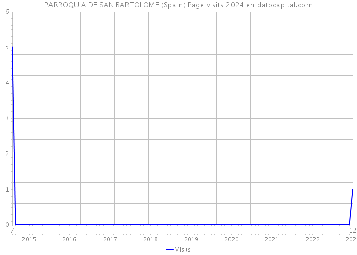 PARROQUIA DE SAN BARTOLOME (Spain) Page visits 2024 
