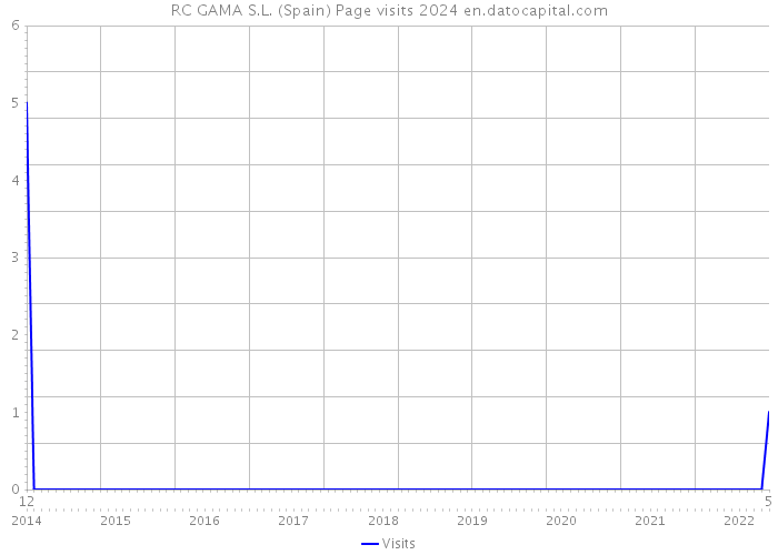 RC GAMA S.L. (Spain) Page visits 2024 