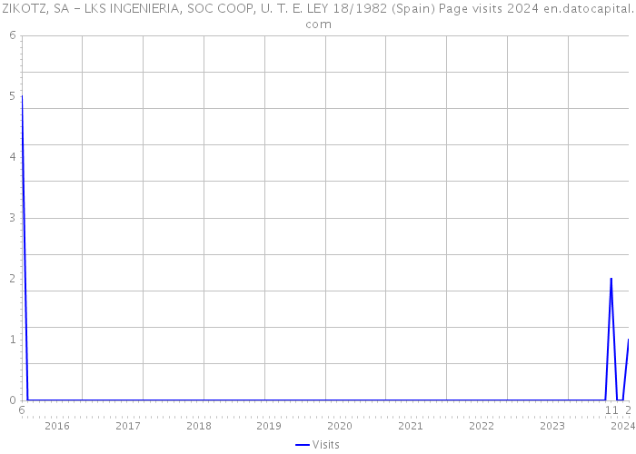 ZIKOTZ, SA - LKS INGENIERIA, SOC COOP, U. T. E. LEY 18/1982 (Spain) Page visits 2024 