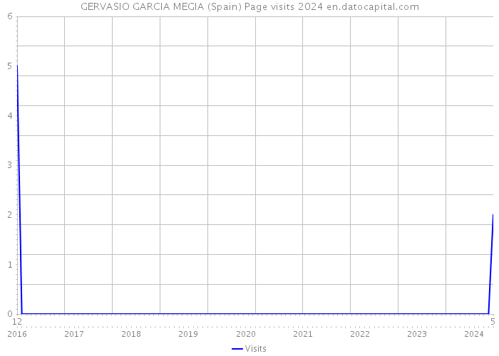 GERVASIO GARCIA MEGIA (Spain) Page visits 2024 
