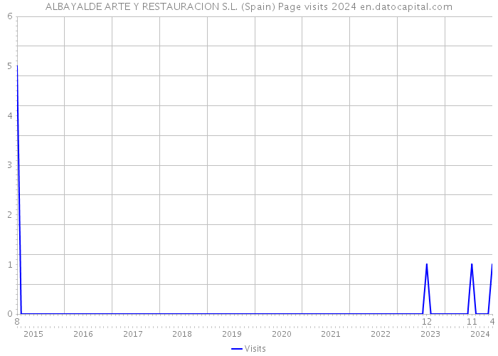 ALBAYALDE ARTE Y RESTAURACION S.L. (Spain) Page visits 2024 