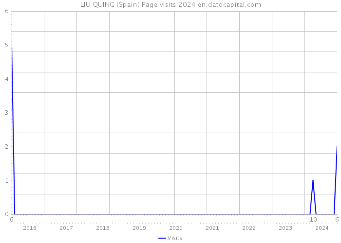 LIU QUING (Spain) Page visits 2024 