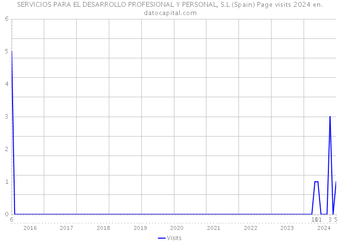 SERVICIOS PARA EL DESARROLLO PROFESIONAL Y PERSONAL, S.L (Spain) Page visits 2024 