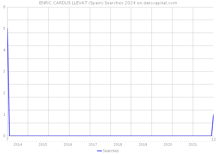 ENRIC CARDUS LLEVAT (Spain) Searches 2024 