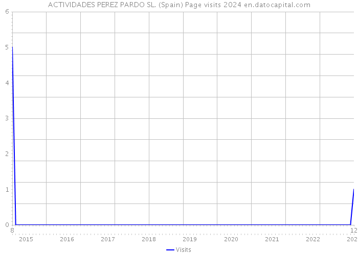 ACTIVIDADES PEREZ PARDO SL. (Spain) Page visits 2024 