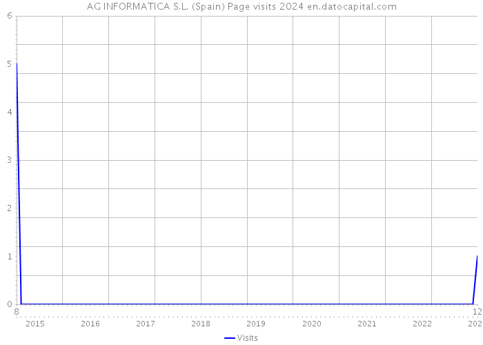 AG INFORMATICA S.L. (Spain) Page visits 2024 