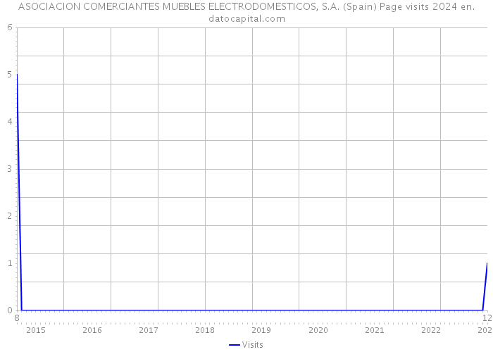 ASOCIACION COMERCIANTES MUEBLES ELECTRODOMESTICOS, S.A. (Spain) Page visits 2024 