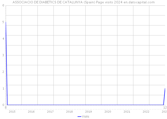 ASSOCIACIO DE DIABETICS DE CATALUNYA (Spain) Page visits 2024 
