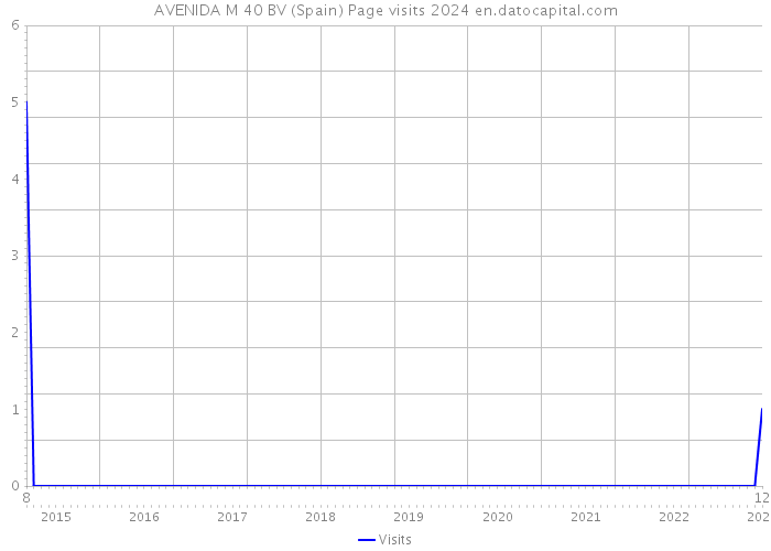 AVENIDA M 40 BV (Spain) Page visits 2024 