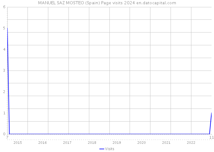 MANUEL SAZ MOSTEO (Spain) Page visits 2024 