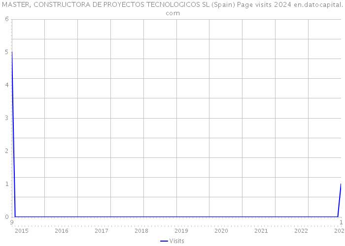 MASTER, CONSTRUCTORA DE PROYECTOS TECNOLOGICOS SL (Spain) Page visits 2024 