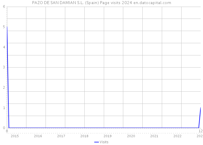 PAZO DE SAN DAMIAN S.L. (Spain) Page visits 2024 