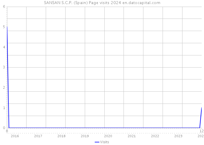 SANSAN S.C.P. (Spain) Page visits 2024 