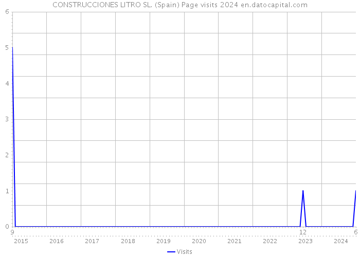 CONSTRUCCIONES LITRO SL. (Spain) Page visits 2024 