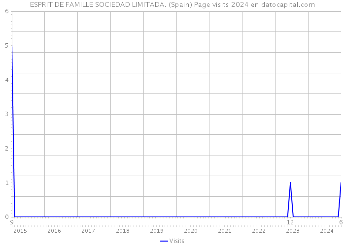 ESPRIT DE FAMILLE SOCIEDAD LIMITADA. (Spain) Page visits 2024 