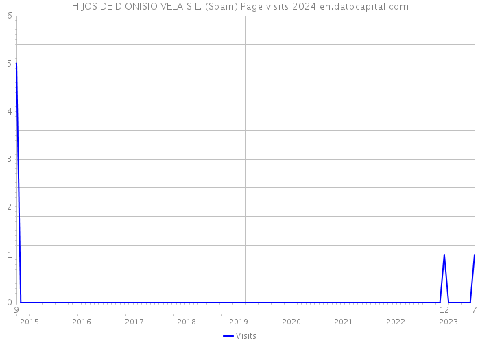 HIJOS DE DIONISIO VELA S.L. (Spain) Page visits 2024 