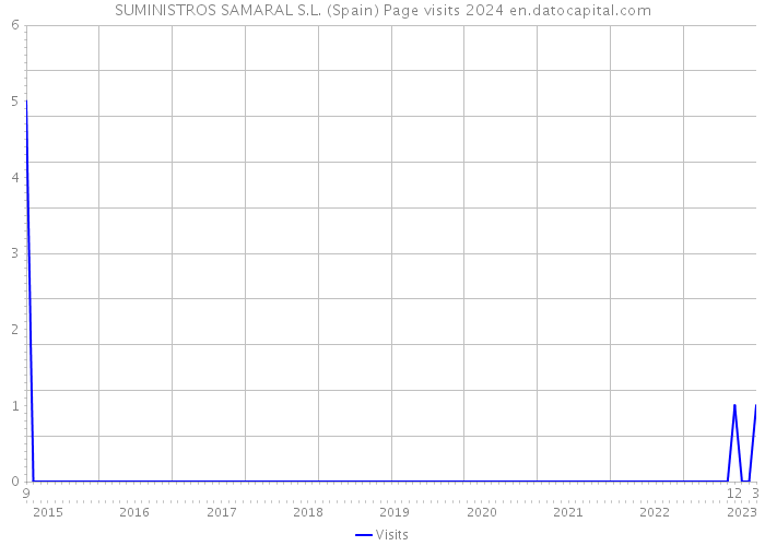 SUMINISTROS SAMARAL S.L. (Spain) Page visits 2024 