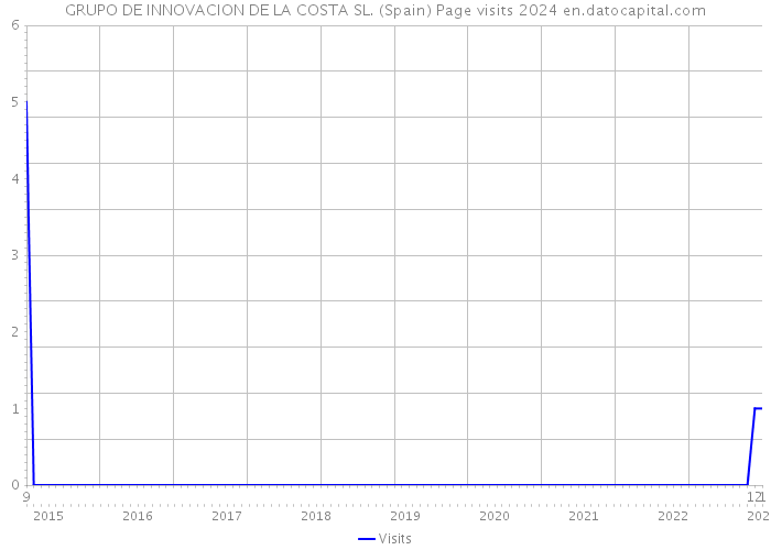 GRUPO DE INNOVACION DE LA COSTA SL. (Spain) Page visits 2024 