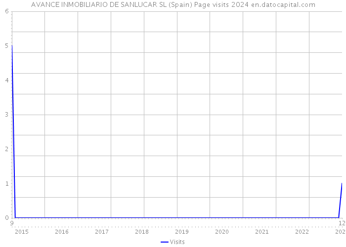 AVANCE INMOBILIARIO DE SANLUCAR SL (Spain) Page visits 2024 